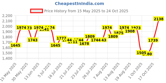amazon.in metro Men Leather Loafer metro Price History Graph from 15 May 2025 to 24 Oct 2025