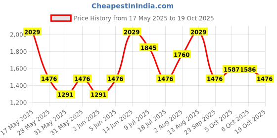 amazon.in metro Men Leather Loafer metro Price History Graph from 17 May 2025 to 19 Oct 2025