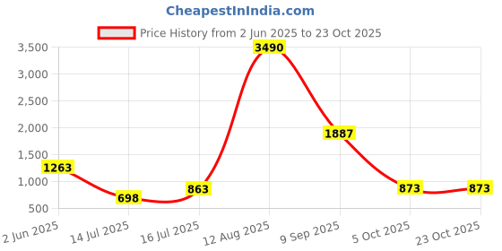 amazon.in metro Men Leather Loafer metro Price History Graph from 2 Jun 2025 to 22 Oct 2025
