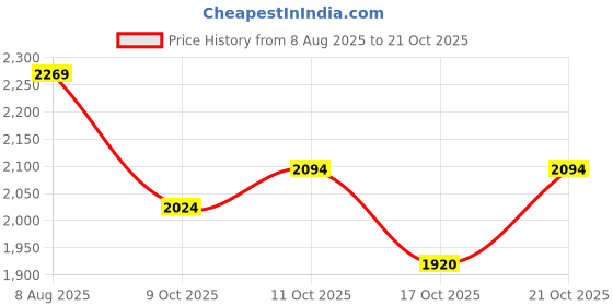 amazon.in metro Men Leather Loafer Shoes metro Price History Graph from 8 Aug 2025 to 21 Oct 2025