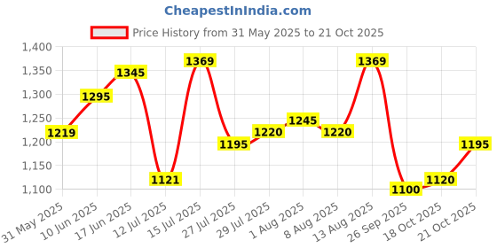 amazon.in mochi Men Leather Loafers mochi Price History Graph from 31 May 2025 to 18 Oct 2025