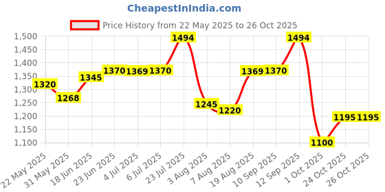 amazon.in mochi Men Leather Loafers mochi Price History Graph from 22 May 2025 to 25 Oct 2025
