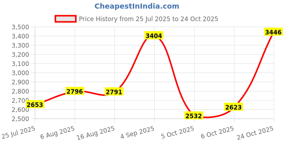 amazon.in woodland Men Leather Loafers woodland Price History Graph from 25 Jul 2025 to 22 Oct 2025