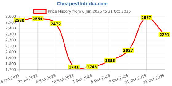 amazon.in woodland Men Leather Loafers woodland Price History Graph from 6 Jun 2025 to 21 Oct 2025