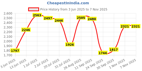 amazon.in woodland Men Leather Loafers woodland Price History Graph from 3 Jun 2025 to 7 Nov 2025