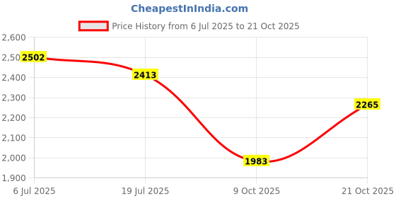 amazon.in woodland Men Leather Loafers woodland Price History Graph from 6 Jul 2025 to 21 Oct 2025