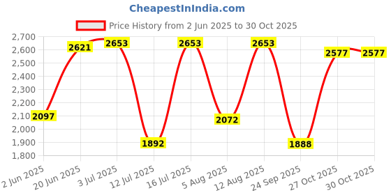 amazon.in woodland Men Leather Loafers woodland Price History Graph from 2 Jun 2025 to 27 Oct 2025