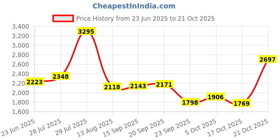 amazon.in woodland Men Leather Loafers woodland Price History Graph from 23 Jun 2025 to 21 Oct 2025