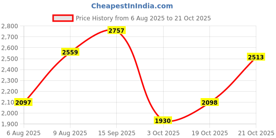 amazon.in woodland Men Leather Loafers woodland Price History Graph from 6 Aug 2025 to 21 Oct 2025