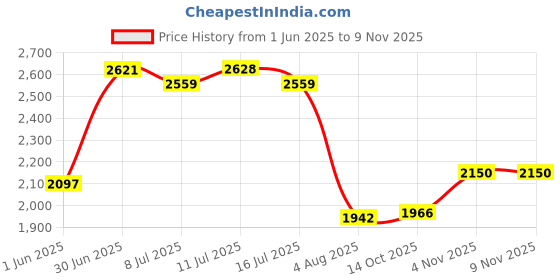 amazon.in woodland Men Leather Loafers woodland Price History Graph from 1 Jun 2025 to 8 Nov 2025