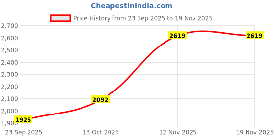 amazon.in woodland Men Leather Loafers woodland Price History Graph from 23 Sep 2025 to 18 Nov 2025