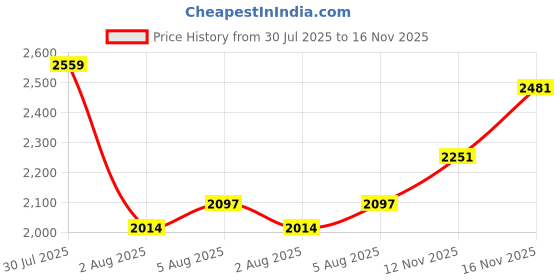 amazon.in woodland Men Leather Loafers woodland Price History Graph from 30 Jul 2025 to 16 Nov 2025