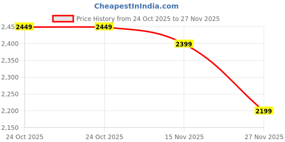 amazon.in louis philippe Men Leather Loafers louis philippe Price History Graph from 24 Oct 2025 to 27 Nov 2025