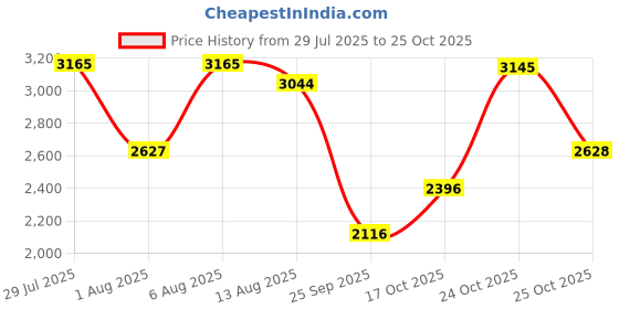 amazon.in woodland Men Leather Loafers woodland Price History Graph from 29 Jul 2025 to 25 Oct 2025