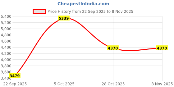 amazon.in louis philippe Men Leather Loafers louis philippe Price History Graph from 22 Sep 2025 to 8 Nov 2025