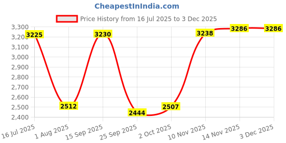 amazon.in louis philippe Men Leather Loafers louis philippe Price History Graph from 16 Jul 2025 to 1 Dec 2025