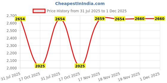 amazon.in louis philippe Men Leather Loafers louis philippe Price History Graph from 31 Jul 2025 to 1 Dec 2025