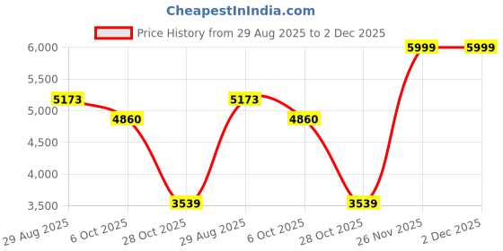 amazon.in louis philippe Men Leather Loafers louis philippe Price History Graph from 29 Aug 2025 to 1 Dec 2025