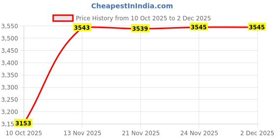 amazon.in louis philippe Men Leather Loafers louis philippe Price History Graph from 10 Oct 2025 to 1 Dec 2025