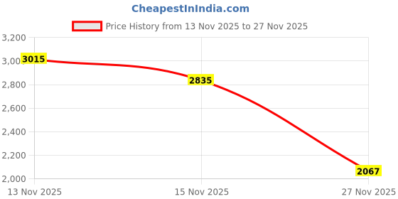 amazon.in louis philippe Men Leather Loafers louis philippe Price History Graph from 13 Nov 2025 to 27 Nov 2025