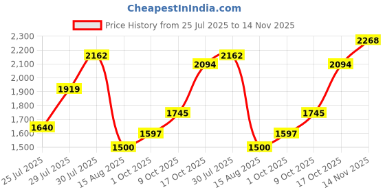 amazon.in metro Men Leather Loafers (19-6788) metro Price History Graph from 25 Jul 2025 to 14 Nov 2025