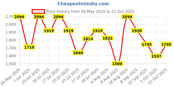 amazon.in metro Men Leather Loafers (19-6788) metro Price History Graph from 26 May 2025 to 21 Oct 2025