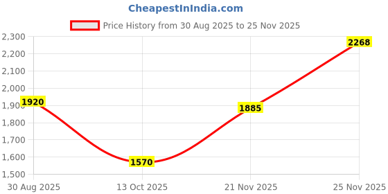 amazon.in metro Men Leather Loafers (19-6788) metro Price History Graph from 30 Aug 2025 to 25 Nov 2025