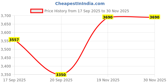 amazon.in mochi Men Leather Men Flat Shoes (19-3841) mochi Price History Graph from 17 Sep 2025 to 27 Nov 2025