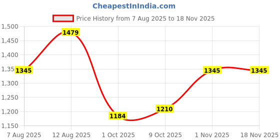 amazon.in mochi Men Leather Moccasin mochi Price History Graph from 7 Aug 2025 to 17 Nov 2025