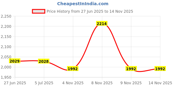 amazon.in mochi Men Leather Moccasin mochi Price History Graph from 27 Jun 2025 to 14 Nov 2025