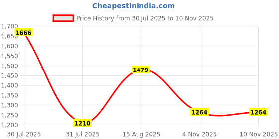amazon.in mochi Men Leather Moccasin mochi Price History Graph from 30 Jul 2025 to 9 Nov 2025