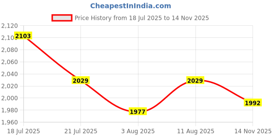 amazon.in mochi Men Leather Moccasin mochi Price History Graph from 18 Jul 2025 to 14 Nov 2025