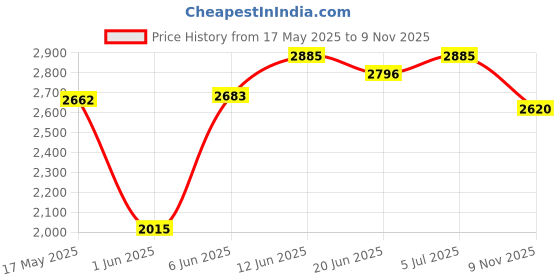 amazon.in woodland Men Leather Moccasin Shoe woodland Price History Graph from 17 May 2025 to 9 Nov 2025