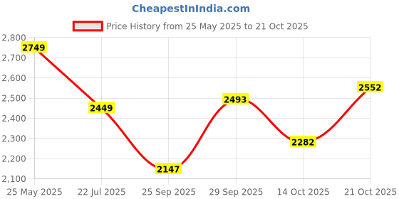 amazon.in louis philippe Men Leather Moccasin Shoe louis philippe Price History Graph from 25 May 2025 to 21 Oct 2025