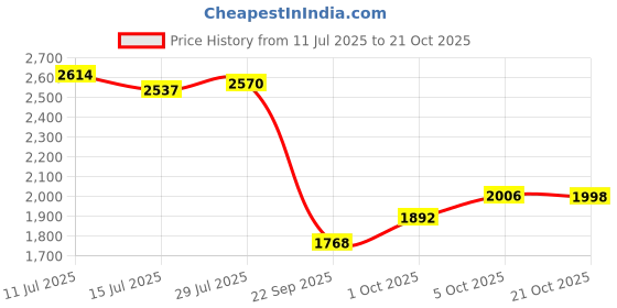 amazon.in woodland Men Leather Moccasin Shoe woodland Price History Graph from 11 Jul 2025 to 21 Oct 2025