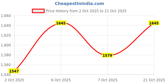 amazon.in metro Men Leather Moccasin Shoes metro Price History Graph from 2 Oct 2025 to 21 Oct 2025
