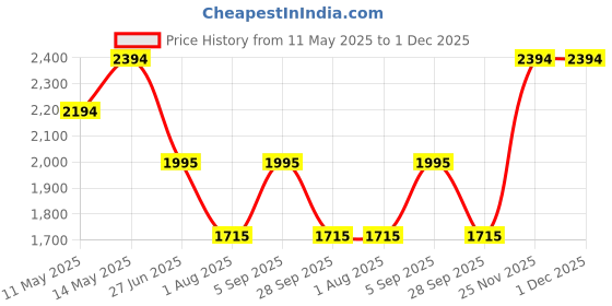 amazon.in mochi Men Leather Moccasin/Formal Shoes mochi Price History Graph from 11 May 2025 to 30 Nov 2025