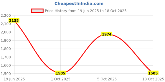 amazon.in metro Men Leather Moccasin/Formal Shoes metro Price History Graph from 19 Jun 2025 to 18 Oct 2025
