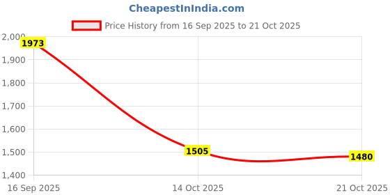 amazon.in metro Men Leather Moccasin/Formal Shoes metro Price History Graph from 16 Sep 2025 to 21 Oct 2025