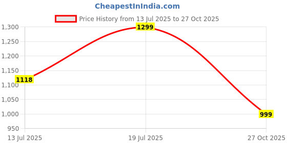 amazon.in fausto Men Leather Mojari fausto Price History Graph from 13 Jul 2025 to 27 Oct 2025
