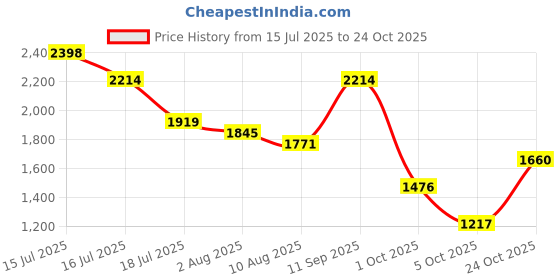 amazon.in metro Men Leather Perforated Slip-On Formal Shoes metro Price History Graph from 15 Jul 2025 to 24 Oct 2025
