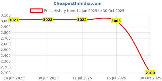 amazon.in arrow Men Leather Pull On Driving Shoe arrow Price History Graph from 14 Jun 2025 to 30 Oct 2025