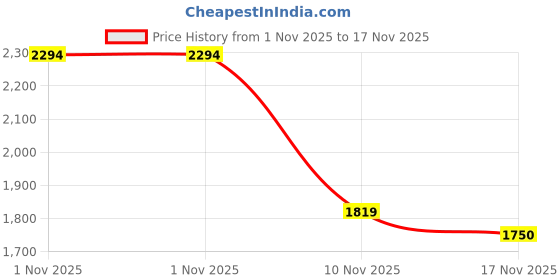amazon.in bata Men Leather Pull On Formal Shoes bata Price History Graph from 1 Nov 2025 to 17 Nov 2025