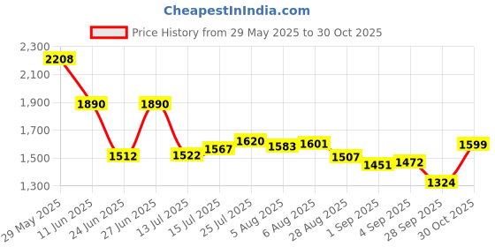 amazon.in adidas Men Leather Pull On Running Shoes adidas Price History Graph from 29 May 2025 to 30 Oct 2025