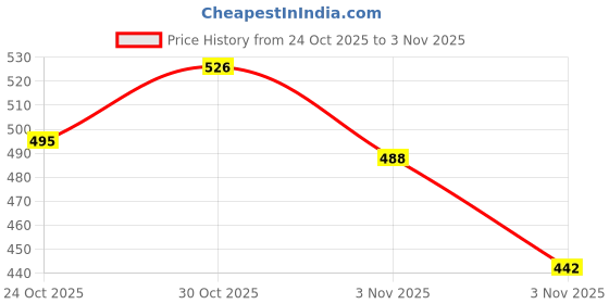 amazon.in peter england Men Leather Reversible Belt peter england Price History Graph from 24 Oct 2025 to 3 Nov 2025