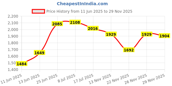 amazon.in tommy hilfiger Men Leather Reversible Belt (Murcia) tommy hilfiger Price History Graph from 11 Jun 2025 to 26 Nov 2025