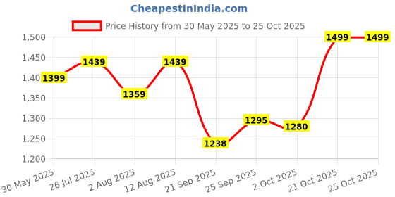 amazon.in liberty Men Leather Safety Shoes liberty Price History Graph from 30 May 2025 to 21 Oct 2025