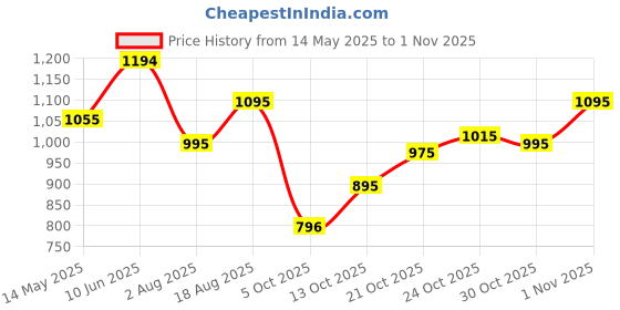 amazon.in mochi Men Leather Sandals (16-455) mochi Price History Graph from 14 May 2025 to 31 Oct 2025