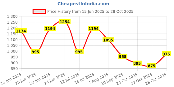 amazon.in mochi Men Leather Sandals (16-455) mochi Price History Graph from 15 Jun 2025 to 28 Oct 2025