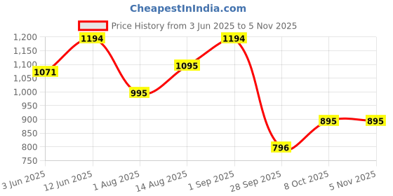 amazon.in mochi Men Leather Sandals (16-455) mochi Price History Graph from 3 Jun 2025 to 2 Nov 2025